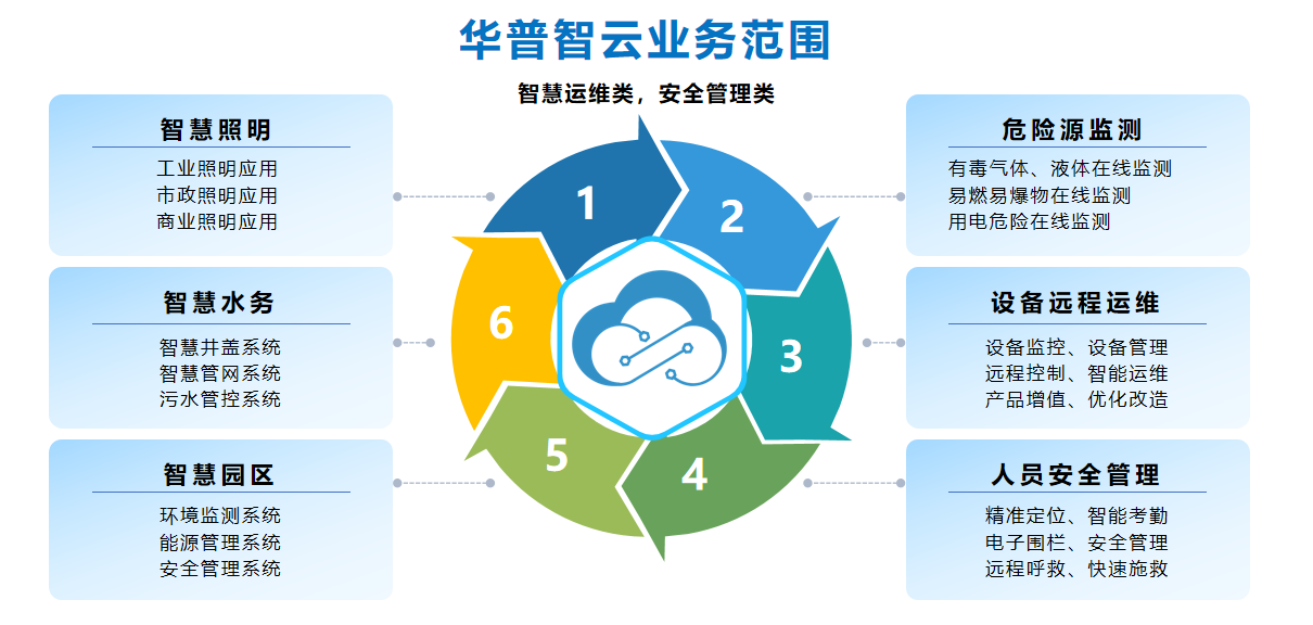 利澳平台注册开户智云物联网营业